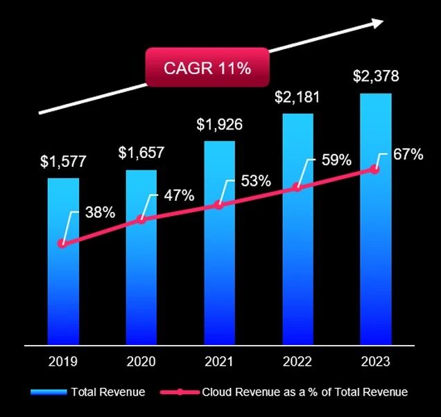 Total Revenue (Non-GAAP)