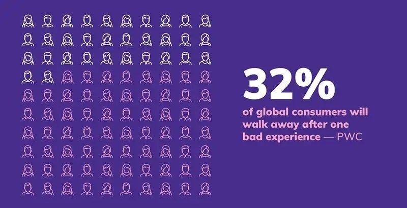 32 percent of global consumers will walk away after one bad experience