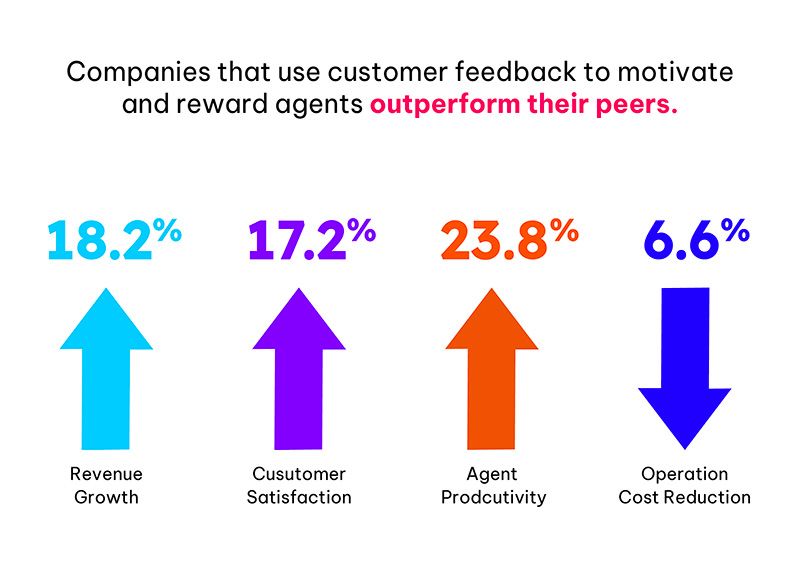 Companies that use customer feedback to motivate and reward agents outperform their peers