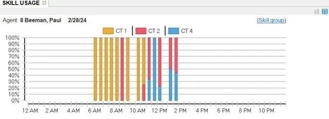 Ability to forecast, schedule, and manage all customer contacts and back office work, enabling organizations to be highly productive.