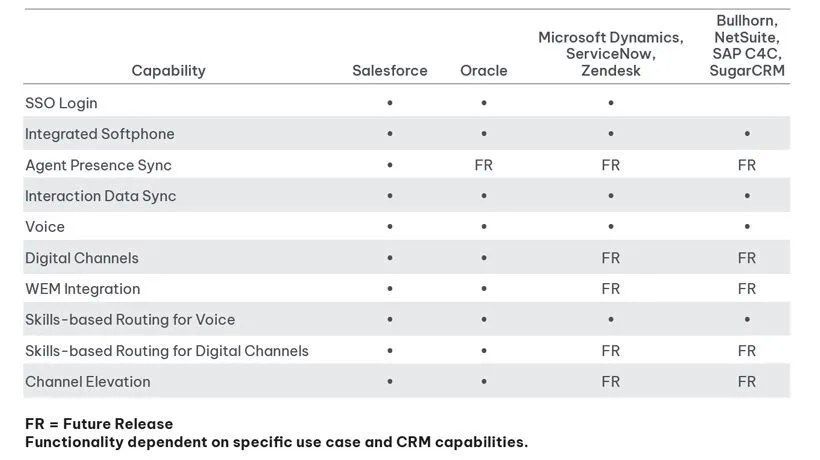 Integration offerings