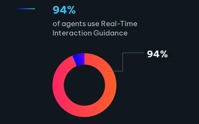 A donut chart showing 94% of agents use Real-Time Interaction Guidance.