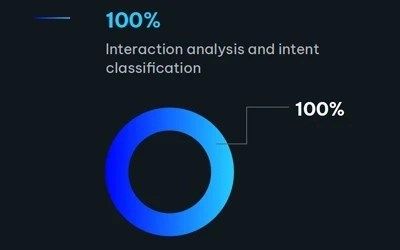 Blue circular chart showing 100% for interaction analysis and intent classification.