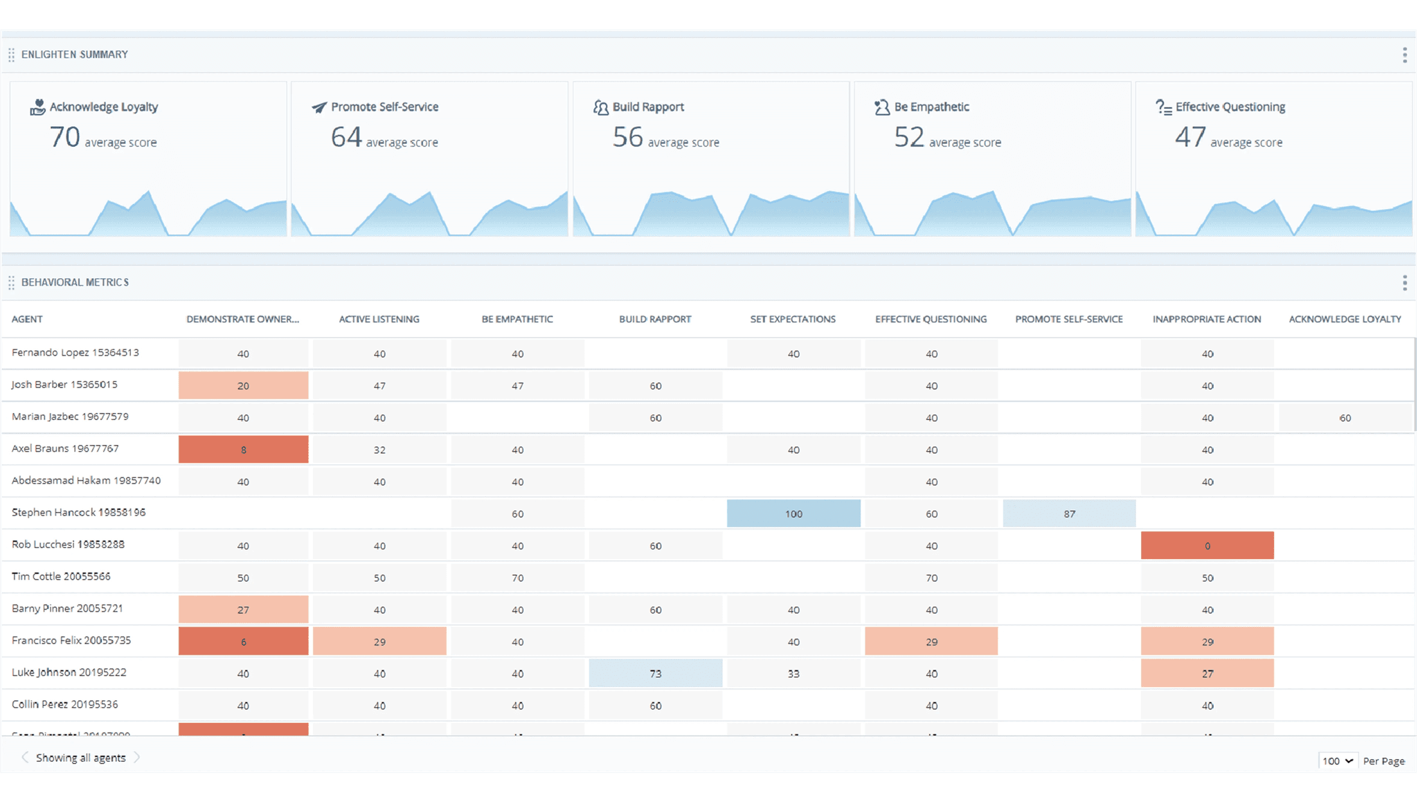 Automate agent behavioral analysis.